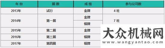 機械展覽會蘇州久保田在“第四屆亞洲服務(wù)技能競賽”中斬獲銀獎中聯(lián)重