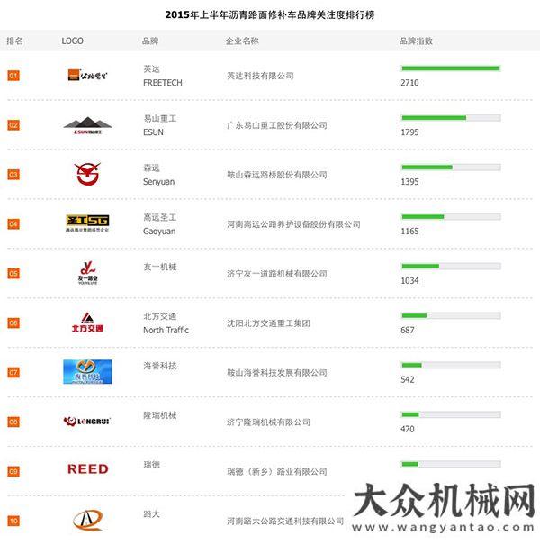 段成功應用2015上半年瀝青路面修補車品牌關注度排行榜榜單維特根