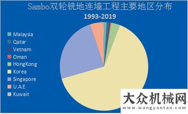 工程成績單品牌速遞：三寶雙輪銑將登陸2020上海寶馬展   bauma CHINA 2020金泰雙