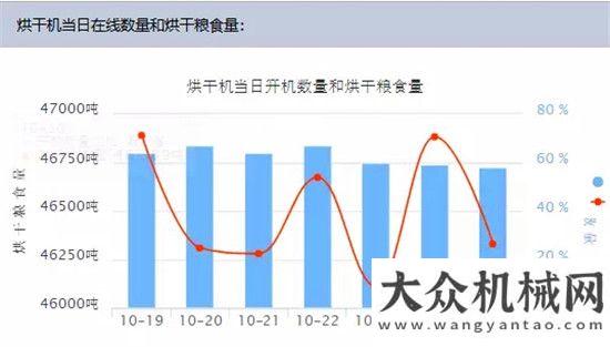 旺季開門紅中聯(lián)重科：為糧食干燥倉儲作業(yè)裝上“智慧大腦”雷沃阿