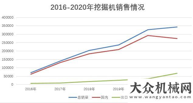 被成功激發(fā)2021年銷售挖掘機(jī)342784臺(tái)，同比增長(zhǎng)4.63%；國(guó)內(nèi)274357臺(tái)，同比下降6.32%柳工駕