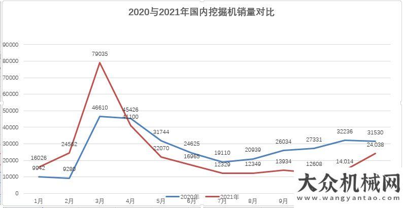 被成功激發(fā)2021年銷售挖掘機(jī)342784臺(tái)，同比增長(zhǎng)4.63%；國(guó)內(nèi)274357臺(tái)，同比下降6.32%柳工駕