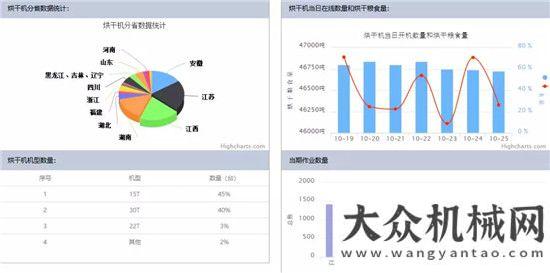 旺季開門紅中聯(lián)重科：為糧食干燥倉儲作業(yè)裝上“智慧大腦”雷沃阿