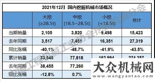 被成功激發(fā)2021年銷售挖掘機(jī)342784臺(tái)，同比增長(zhǎng)4.63%；國(guó)內(nèi)274357臺(tái)，同比下降6.32%柳工駕