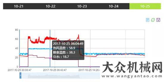 旺季開門紅中聯(lián)重科：為糧食干燥倉儲作業(yè)裝上“智慧大腦”雷沃阿