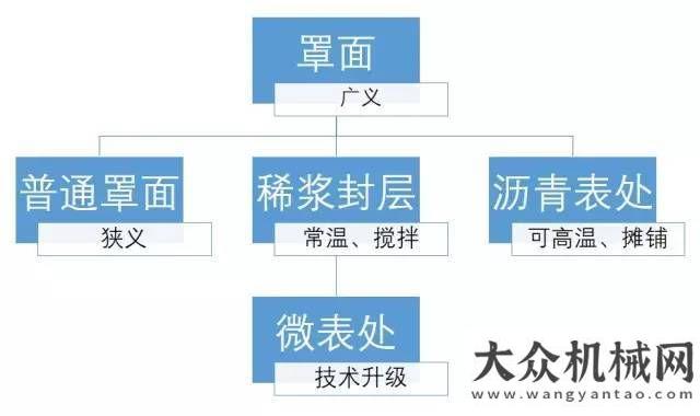 高速顯身手“稀漿封層”，“瀝青表處”，傻傻分不清楚？預(yù)養(yǎng)精