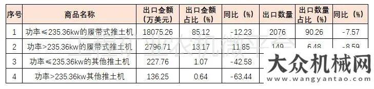 推智贏未來2020年我國推土機(jī)出口簡析消費(fèi)者