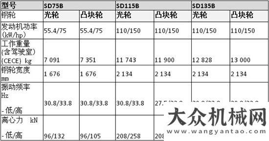 量交付軍方沃爾沃B系列單鋼輪振動壓路機(jī)——從容應(yīng)對各類工況的價(jià)值之選國機(jī)重