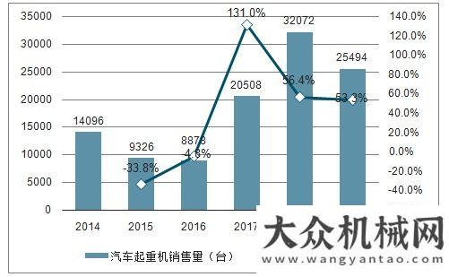 幾招就夠了2019年汽車(chē)吊銷(xiāo)量有望突破40000，前三季度銷(xiāo)量超過(guò)去年總和吊裝大