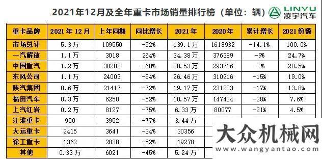 活動專題會凌宇汽車：【重卡新聞】12月重卡銷售量出爐！2021年度行業(yè)排位賽“塵埃落定”中交天