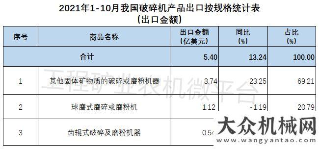 2021年1-10月我國出口數(shù)據(jù)概覽之破碎機(jī)篇