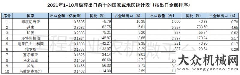 2021年1-10月我國出口數(shù)據(jù)概覽之破碎機(jī)篇