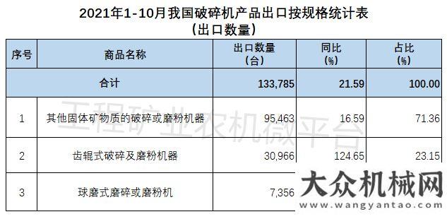 2021年1-10月我國出口數(shù)據(jù)概覽之破碎機(jī)篇