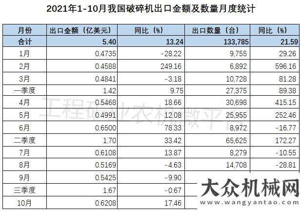 2021年1-10月我國出口數(shù)據(jù)概覽之破碎機(jī)篇