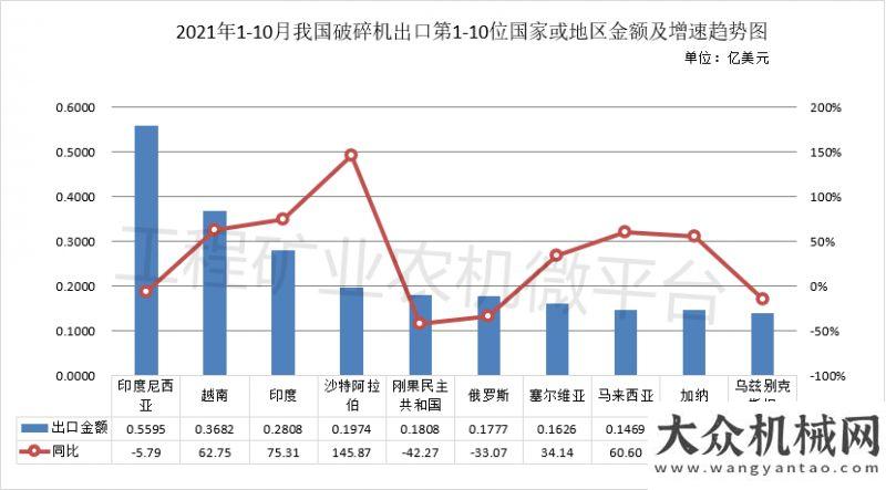 2021年1-10月我國出口數(shù)據(jù)概覽之破碎機(jī)篇