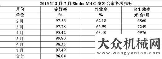 創(chuàng)新先鋒榜阿特拉斯·科普柯Simba M4C杏山鐵礦首戰(zhàn)告捷開(kāi)山壓