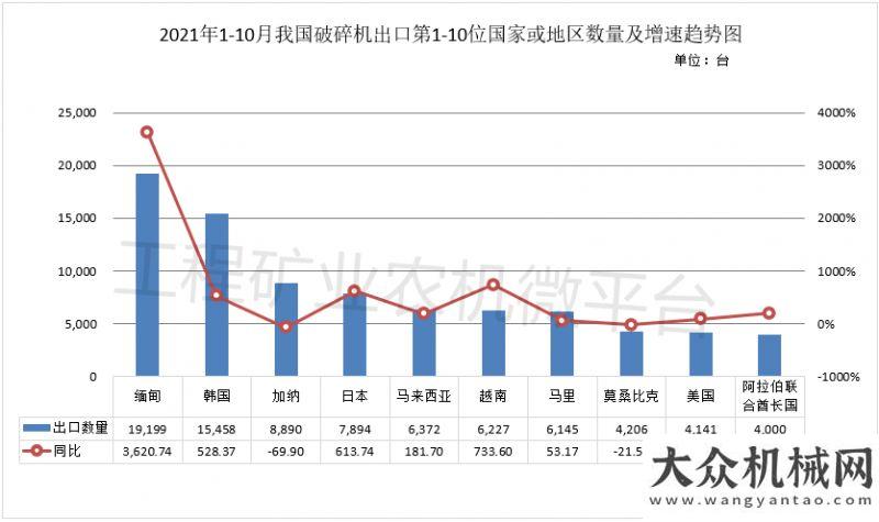 2021年1-10月我國出口數(shù)據(jù)概覽之破碎機(jī)篇