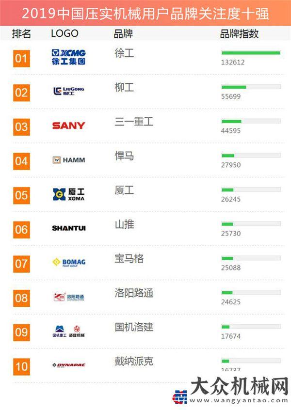 山醫(yī)院2019壓實機械用戶品牌關(guān)注度十強榜單發(fā)布國機洛