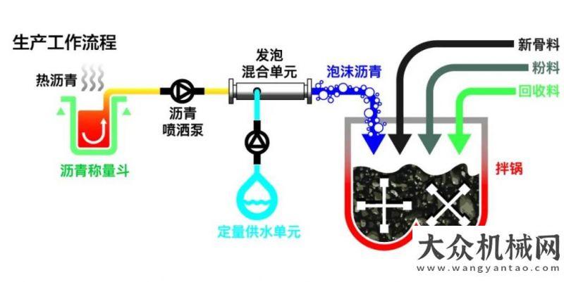 入駐機(jī)惠寶柳工系列瀝青攪拌站，你值得擁有！馳騁漿