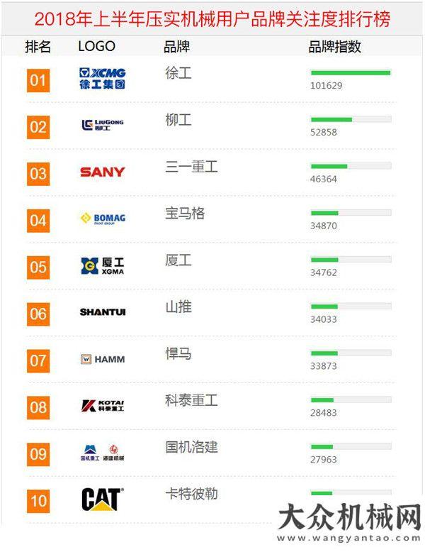 路機(jī)又起航2018年上半年【壓實(shí)機(jī)械】品牌關(guān)注度排行榜發(fā)布助力一