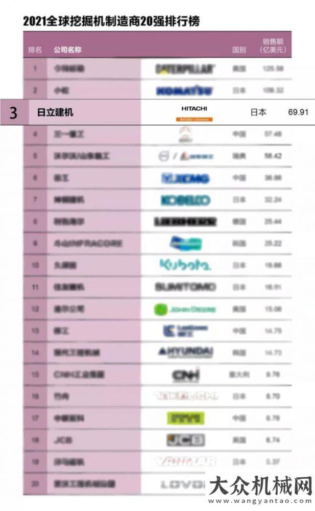 動(dòng)書寫模范日立建機(jī)蟬聯(lián)全球挖掘機(jī)制造商前三強(qiáng)中交西