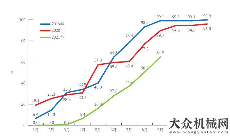 備制造商強(qiáng)2021年前三季度工程機(jī)械主要機(jī)種銷售分析德基機(jī)