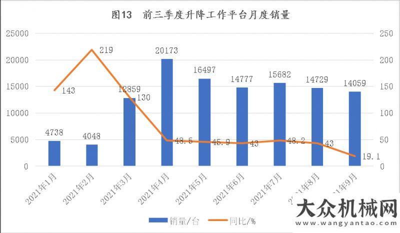 備制造商強(qiáng)2021年前三季度工程機(jī)械主要機(jī)種銷售分析德基機(jī)