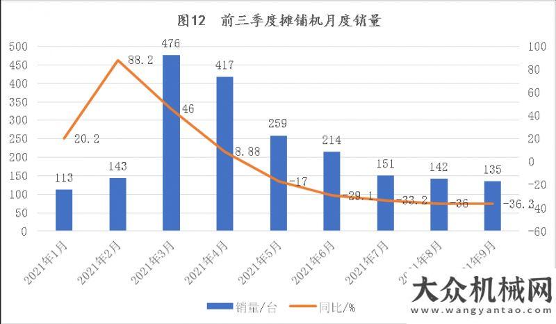 備制造商強(qiáng)2021年前三季度工程機(jī)械主要機(jī)種銷售分析德基機(jī)