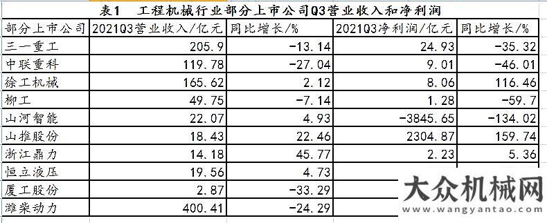 備制造商強(qiáng)2021年前三季度工程機(jī)械主要機(jī)種銷售分析德基機(jī)