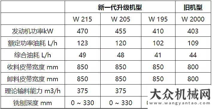 機投放市場維特根銑刨機助力白云機場2020年首個不停航施工項目正式復工德工利