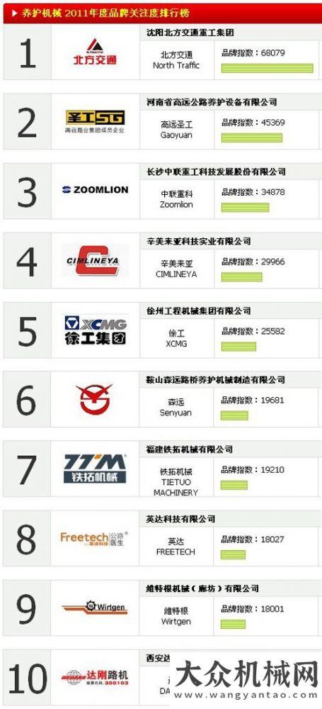 袖全能領軍2011養(yǎng)護機械品牌關注度TOP10排行榜美通筑