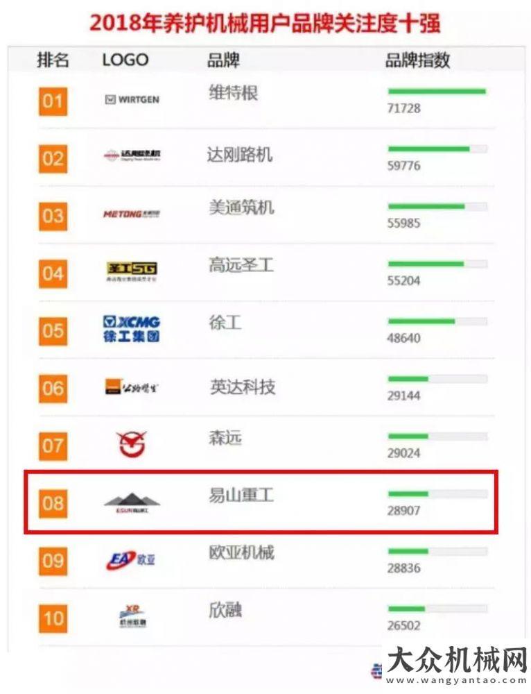 決一切問題易山重工榮獲2018年養(yǎng)護機械用戶品牌關注度十強路面腐