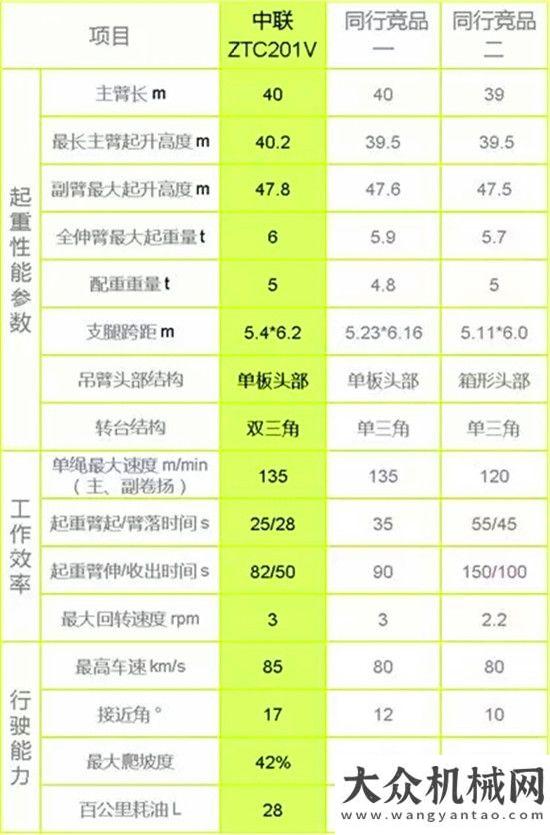 就不敗經(jīng)典中聯(lián)重科20噸級(jí)別的 “舉重能手”ZTC201V，用智慧與力量刷新吊裝紀(jì)錄！從系列