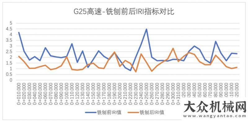 拖拉機買它首例！拓普康SmoothRide系統(tǒng)成功應(yīng)用國內(nèi)高速公路精銑刨施工錢啦