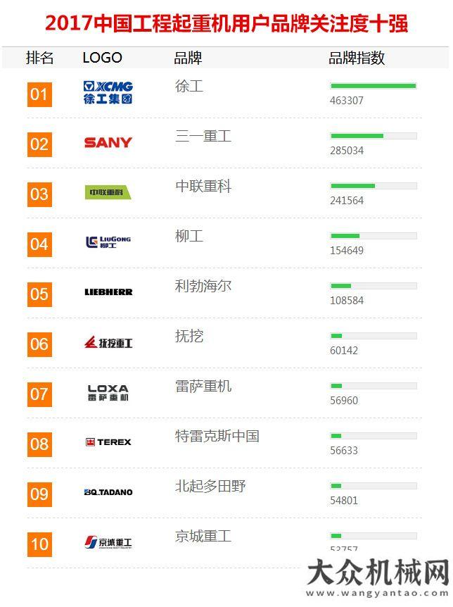 汽車起重機(jī)2017年【工程起重機(jī)】品牌關(guān)注度排行榜發(fā)布國機(jī)重