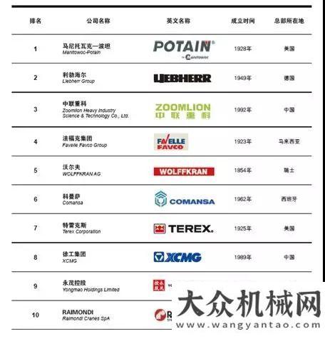 建添磚加瓦2018全球塔式起重機制造商10強發(fā)布： 這家企業(yè)是世界TOP3中唯一的制造商！沒有之一！中聯(lián)重