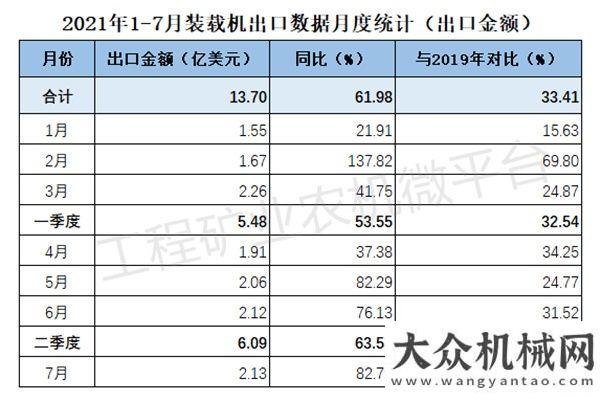 2021年1-7月我國裝載機(jī)出口數(shù)據(jù)概覽