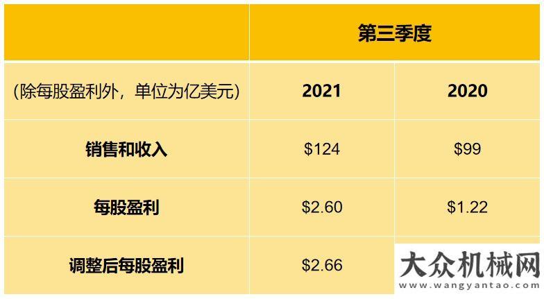 周后見(jiàn)武漢卡特彼勒公布2021年第三季度業(yè)績(jī)柳工挖