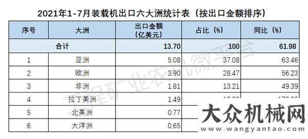 2021年1-7月我國裝載機(jī)出口數(shù)據(jù)概覽