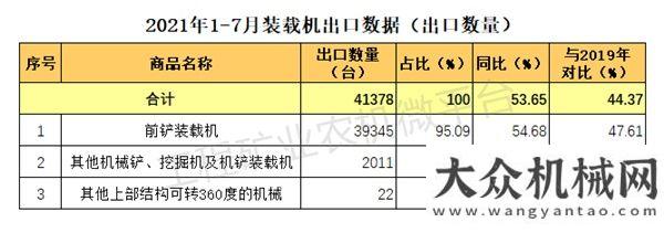 2021年1-7月我國裝載機(jī)出口數(shù)據(jù)概覽