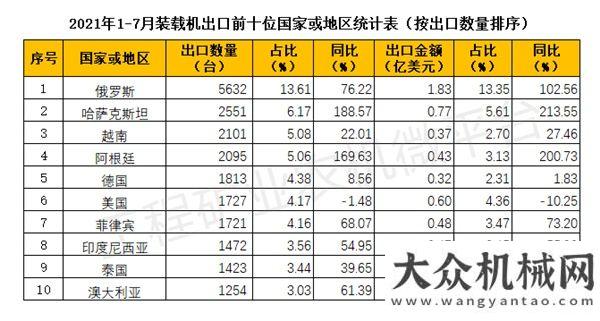 2021年1-7月我國裝載機(jī)出口數(shù)據(jù)概覽