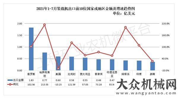 2021年1-7月我國裝載機(jī)出口數(shù)據(jù)概覽