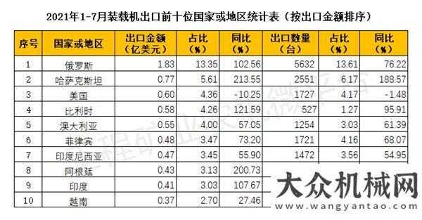 2021年1-7月我國裝載機(jī)出口數(shù)據(jù)概覽