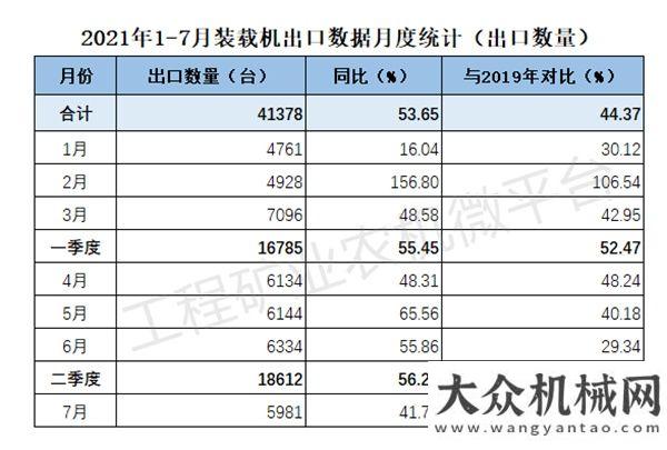 2021年1-7月我國裝載機(jī)出口數(shù)據(jù)概覽