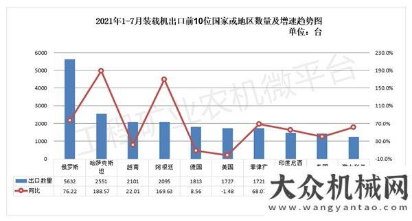 2021年1-7月我國裝載機(jī)出口數(shù)據(jù)概覽