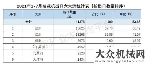 2021年1-7月我國裝載機(jī)出口數(shù)據(jù)概覽