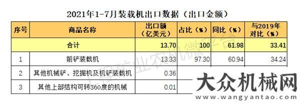 2021年1-7月我國裝載機(jī)出口數(shù)據(jù)概覽