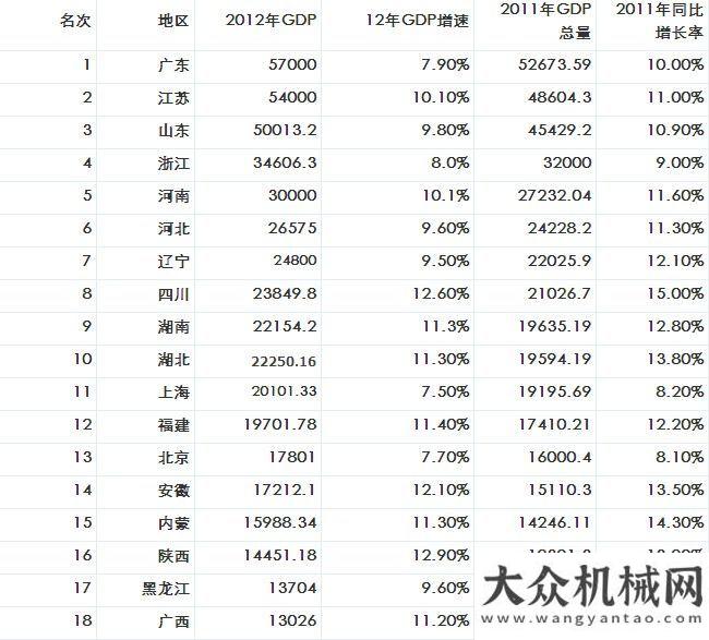 銷(xiāo)售輛下降2012各市GDP數(shù)據(jù)對(duì)比分析表俄羅斯