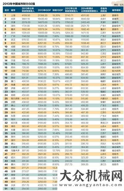 放評(píng)估監(jiān)測盤點(diǎn)2013年財(cái)力最雄厚的50個(gè)城市全國首