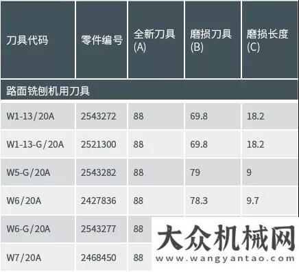 山破碎而生配件解讀｜關(guān)于刀具磨損之“最佳”磨損雷沃挖